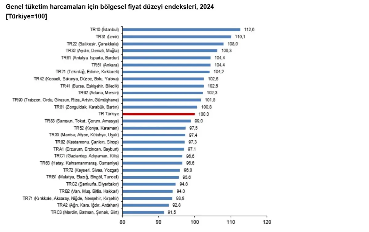 2024 Fiyat Düzeyi Endeksi: En Yüksek İstanbul